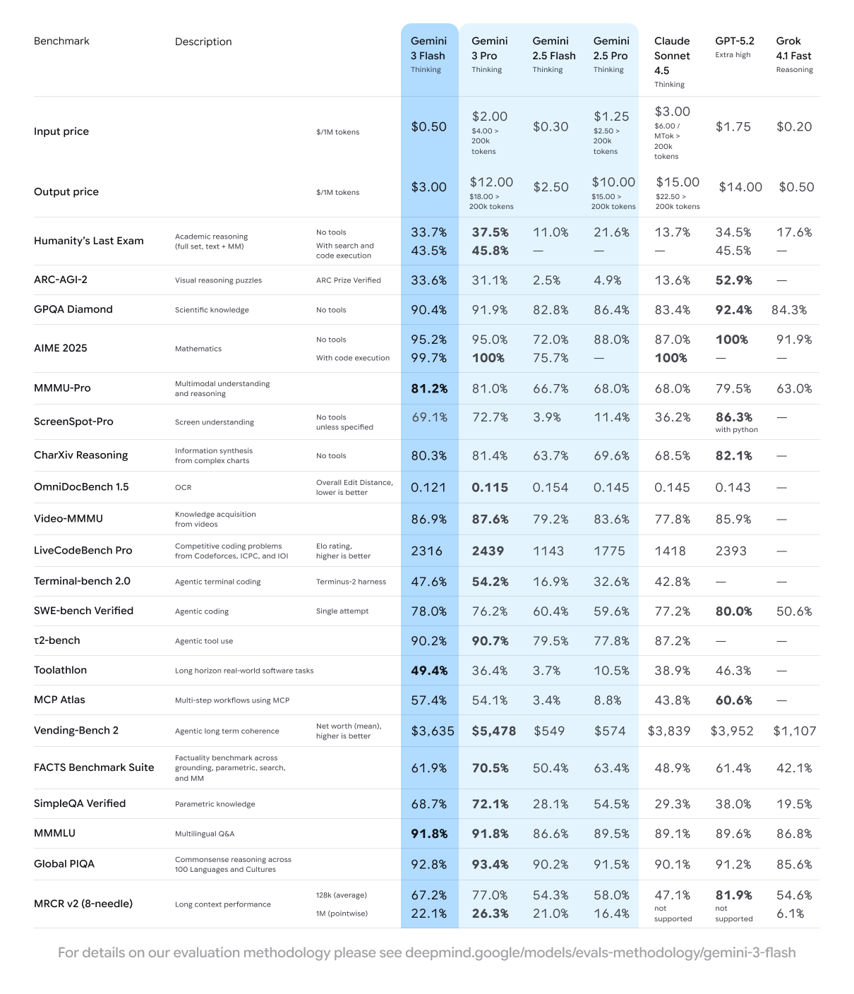 gemini-3-flash benchmark-table